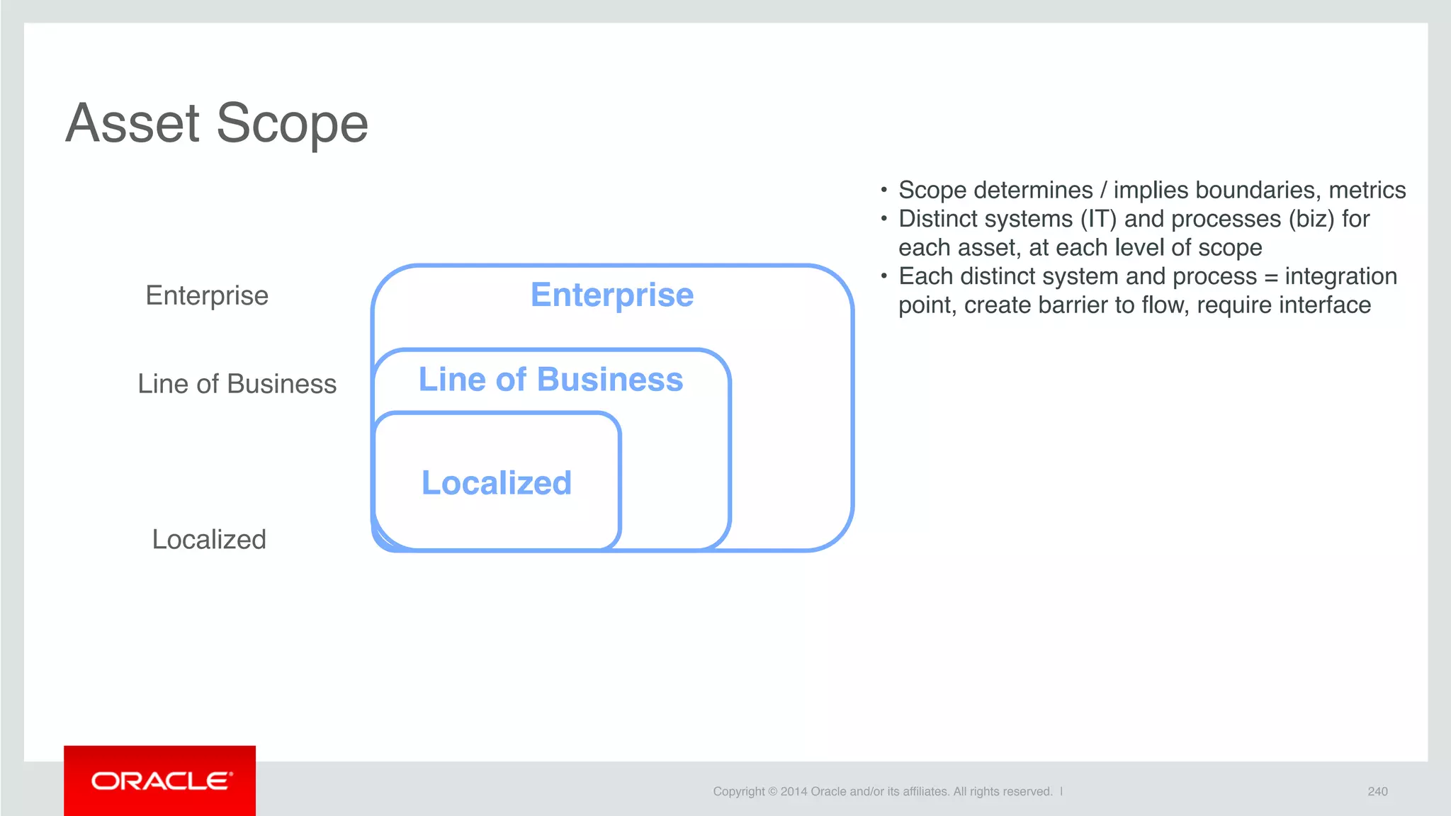Copyright © 2014 Oracle and/or its affiliates. All rights reserved. | 240
Asset Scope
Enterprise
Line of Business
Enterprise
Localized
Line of Business
Localized
• Scope determines / implies boundaries, metrics
• Distinct systems (IT) and processes (biz) for
each asset, at each level of scope
• Each distinct system and process = integration
point, create barrier to flow, require interface
 