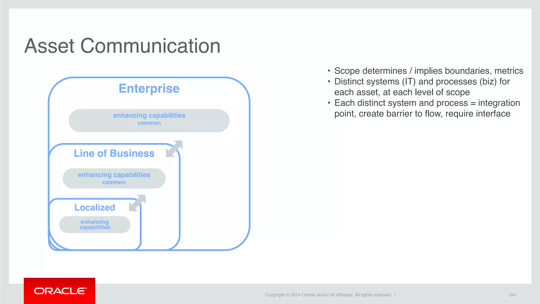 Copyright © 2014 Oracle and/or its affiliates. All rights reserved. |
Enterprise
241
Asset Communication
Line of Business
Localized
• Scope determines / implies boundaries, metrics
• Distinct systems (IT) and processes (biz) for
each asset, at each level of scope
• Each distinct system and process = integration
point, create barrier to flow, require interfaceenhancing capabilities
common
enhancing capabilities
common
enhancing
capabilities
 