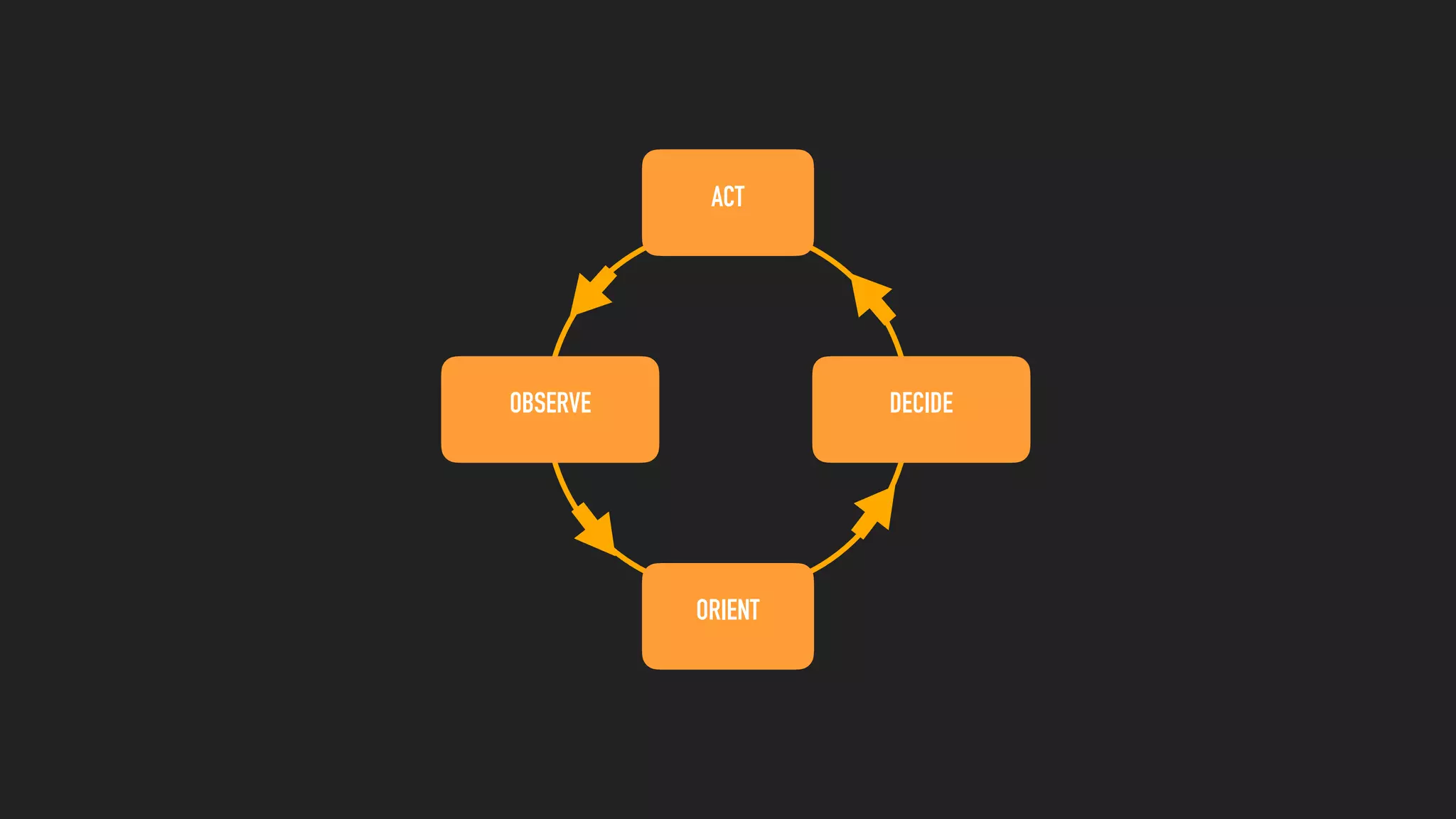 OBSERVE
ORIENT
ACT
DECIDE
 