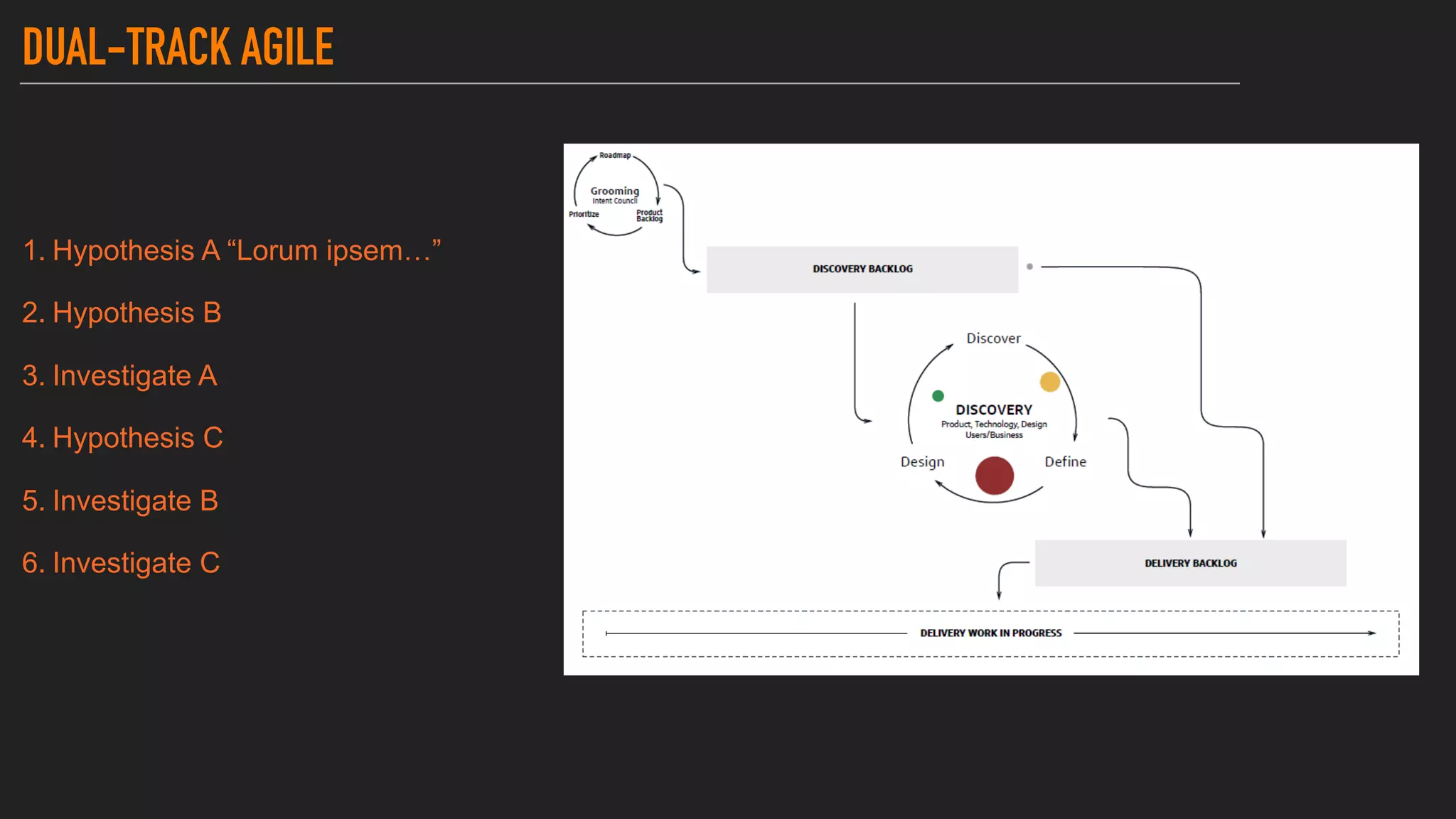 DUAL-TRACK AGILE
1. Hypothesis A “Lorum ipsem…”
2. Hypothesis B
3. Investigate A
4. Hypothesis C
5. Investigate B
6. Investigate C
 