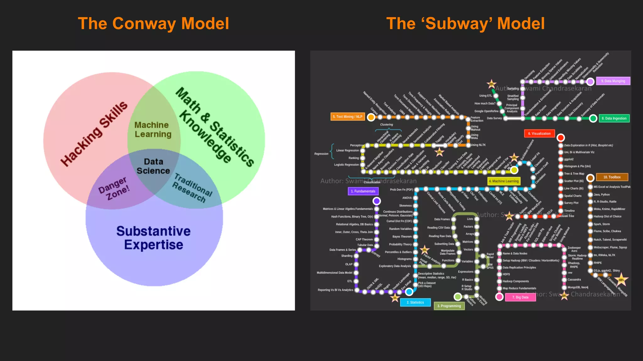 The Conway Model The ‘Subway’ Model
 