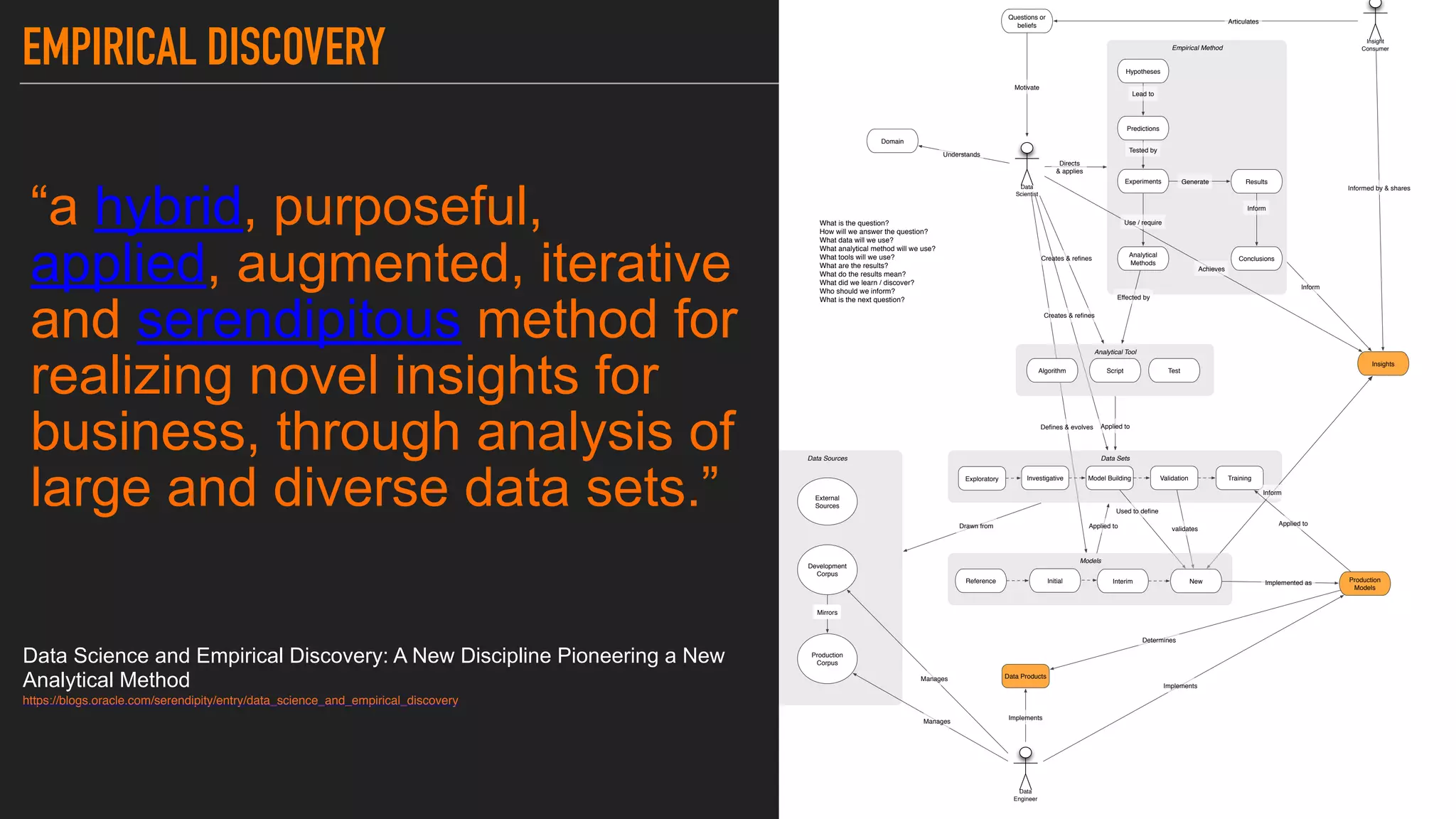 Empirical Method
Experiments
Hypotheses
Results
Questions or
beliefs
Predictions
Conclusions
Insights
Domain
Production
Models
Data Sets
Exploratory ValidationInvestigative TrainingModel Building
Analytical
Methods
Insight
Consumer
Data
Scientist
Articulates
Directs
& applies
Creates & reﬁnes
Effected by
Lead to
Tested by
Use / require
Motivate
Creates & reﬁnes
Generate
Achieves
Informed by & shares
Inform
Understands
Deﬁnes & evolves
Inform
Data
Engineer
Implements
Determines
Applied to validates
Data Sources
Used to deﬁne
Applied to
Development
Corpus
External
Sources
Production
Corpus
Mirrors
Applied to
Models
Reference Initial Interim New
Drawn from
Analytical Tool
Algorithm Script Test
Implemented as
Implements
Inform
What is the question?
How will we answer the question?
What data will we use?
What analytical method will we use?
What tools will we use?
What are the results?
What do the results mean?
What did we learn / discover?
Who should we inform?
What is the next question?
Manages
Data ProductsManages
EMPIRICAL DISCOVERY
“a hybrid, purposeful,
applied, augmented, iterative
and serendipitous method for
realizing novel insights for
business, through analysis of
large and diverse data sets.”
Data Science and Empirical Discovery: A New Discipline Pioneering a New
Analytical Method
https://blogs.oracle.com/serendipity/entry/data_science_and_empirical_discovery
 