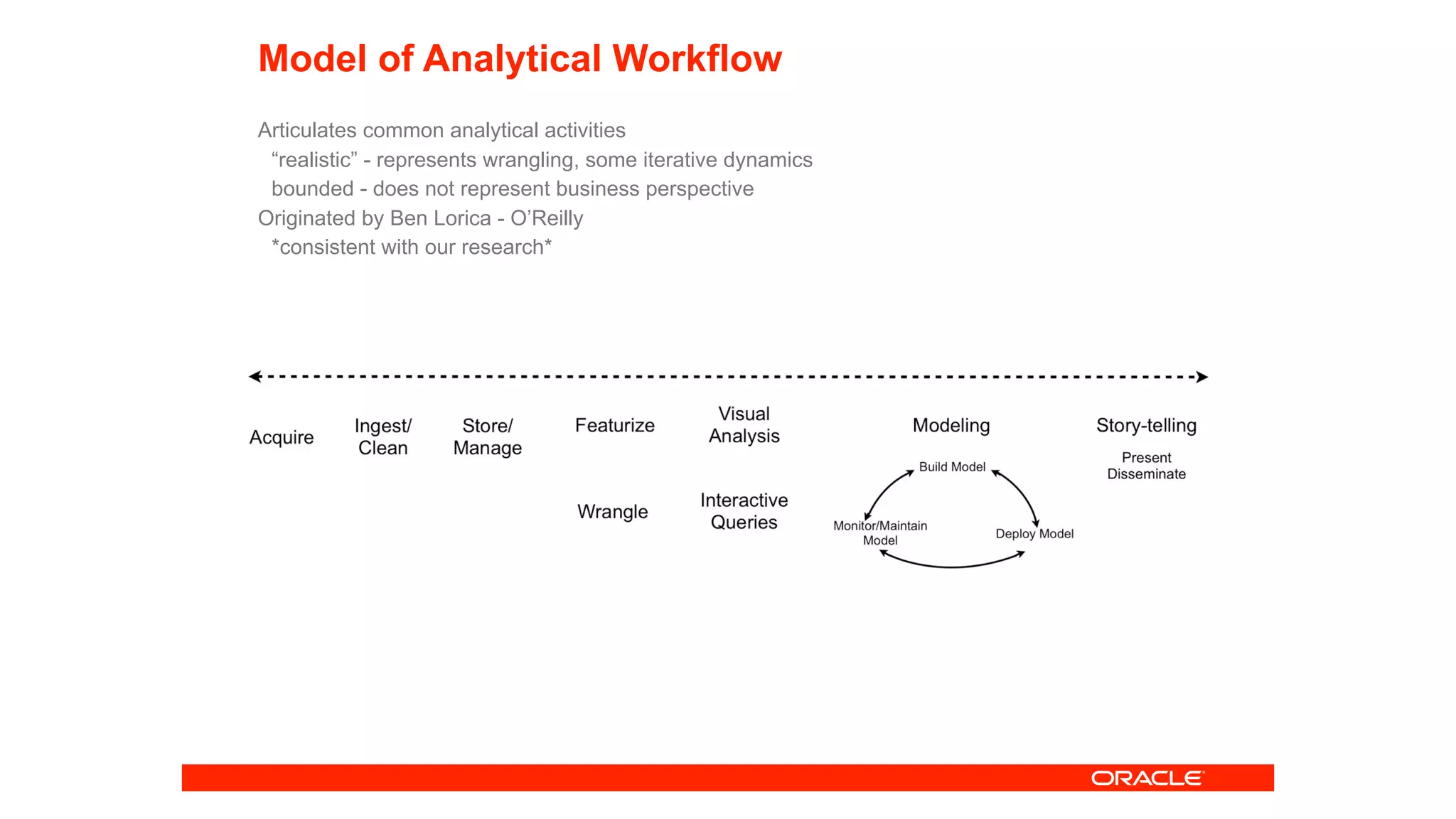 Model of Analytical Workflow
Articulates common analytical activities
“realistic” - represents wrangling, some iterative dynamics
bounded - does not represent business perspective
Originated by Ben Lorica - O’Reilly
*consistent with our research*
 