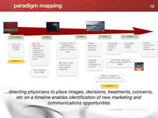 paradigm mapping                                                                                                                                 12




                                                               +3mos.                    +9 mos.                          +18 mos.
   -24-12 months                Time 0




                    PSA                 Urologist refers to            Patient                    Oncologist          Oncologist              Patient
   Hormone                                 radiologist to               becomes                    initiates tx        initiates               enters end-
    therapy        indicators of
                   disease                detect / confirm              hormone                    for bone            chemo                   of-life or
    initiated                            presence of bone               refractory                 mets                                        hospice care
                   progression
                   • Velocity of               mets
                   doubling time
                   •>+increase in
                   a row                                                                             Oncologist assumes
   BRAND J                                                              Urologist
                                          Bone mets                    refers to                   primary responsibility for
                                         confirmed on                   oncologist for                       patient
                                         radio graphic                  consult
                   MD suspects           evidence
                    bone mets
                                                                                       Patient complains of
                                                                                     symptoms of bone mets


                                                                                             BRAND Y


...directing physicians to place images, decisions, treatments, concerns,
       etc on a timeline enables identiﬁcation of new marketing and
                       communications opportunities
                                                                                                     s i x d e g r e e s | a sensory branding agency
 