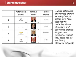 brand metaphor                                                                                                   8



      Automotive       Famous                  Fashion              ...using categories
        Brands         People                  Brands               of everyday brands
                                                                    as metaphors, or
1
                                                                    asking for a “free
                 41%        Jay Leno     43%             32%
                                                                    association”
                                                                    metaphor allows
2                                                                   physicians and
                 20%      Jim Carey      39%             29%
                                                                    patients to provide
3
                                                                    insights on a
                 18%        Bill Gates   6%              17%
                                                                    product or patient
                                                                    they could not (or
4                                                                   would not)
                  7%     Donald Trump    6%              4%
                                                                    otherwise articulate



                                                               s i x d e g r e e s | a sensory branding agency
 