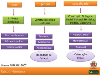 Jimena FURLANI, 2007
sexo
Atributos
biológicos
Macho = homem
Fêmea = mulher
Hermafrodita
gênero
Construções sócio-
culturais
Feminino
Masculino
Andrógeno/a
Identidade de
Gênero
sexualidade
Construção Biológica,
Social, Cultural, Histórica,
Política, Discursiva
Heterossexual
Homossexual
Bissexual
Orientação
Sexual
Corpo Humano
 