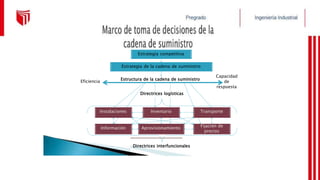 Capacidad
de
respuesta
Estructura de la cadena de suministro
Eficiencia
Directrices logísticas
precios
Directrices interfuncionales
Fijación de
Aprovisionamiento
Información
Transporte
Inventario
Instalaciones
Estrategia de la cadena de suministro
Estrategia competitiva
 