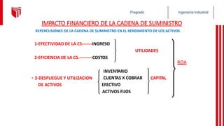 IMPACTO FINANCIERO DE LA CADENA DE SUMINISTRO
REPERCUSIONES DE LA CADENA DE SUMINISTRO EN EL RENDIMIENTO DE LOS ACTIVOS
1-EFECTIVIDAD DE LA CS-------INGRESO
UTILIDADES
2-EFICIENCIA DE LA CS.---------COSTOS
INVENTARIO
CUENTAS X COBRAR
EFECTIVO
ACTIVOS FIJOS
• 3-DESPLIEGUE Y UTILIZACION
DE ACTIVOS
CAPITAL
 