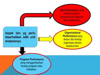 Aspek lain yg perlu
diperhatikan adlh unit
analysisnya.
Job Performance yang
biasanya diukur
langsung dari pegawai
atau pejabatnya
Organizational
Performance yang
diukur dari kinerja
organisasi secara
keseluruhan
Program Performance
yang menggambarkan
kinerja progeam atau
kebijakan.
 