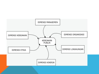 DIMENSI KEBIJAKAN
DIMENSI MANAJEMEN
DIMENSI ORGANISASI
DIMENSI ETIKA DIMENSI LINGKUNGAN
DIMENSI KINERJA
KEBIJAKAN
PUBLIK
 