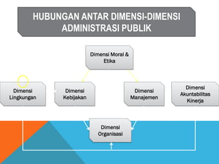 HUBUNGAN ANTAR DIMENSI-DIMENSI
ADMINISTRASI PUBLIK
Dimensi
Kebijakan
Dimensi
Akuntabilitas
Kinerja
Dimensi
Lingkungan
Dimensi Moral &
Etika
Dimensi
Manajemen
Dimensi
Organisasi
 