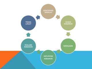 IDENTIFIKASI
MASALAH
SUSUN
KEBIJAKAN
SOSIALISASI
IMPLENTASI
KEBIJAKAN
EVALUASI
KEBIJAKAN
TINDAK
LANJUT
 