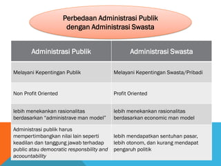 Perbedaan Administrasi Publik
dengan Administrasi Swasta
Administrasi Publik Administrasi Swasta
Melayani Kepentingan Publik Melayani Kepentingan Swasta/Pribadi
Non Profit Oriented Profit Oriented
lebih menekankan rasionalitas
berdasarkan “administrave man model”
lebih menekankan rasionalitas
berdasarkan economic man model
Administrasi publik harus
mempertimbangkan nilai lain seperti
keadilan dan tanggung jawab terhadap
public atau democratic responsbility and
acoountability
lebih mendapatkan sentuhan pasar,
lebih otonom, dan kurang mendapat
pengaruh politik
 