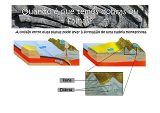 A colisão entre duas placas pode levar à formação de uma cadeia montanhosa.
Falha
Falha
Dobras
Dobras
 