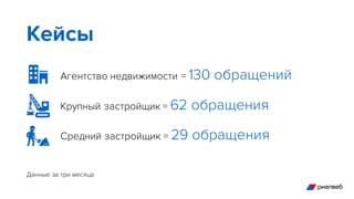 Кейсы
Агентство недвижимости = 130 обращений
Крупный застройщик = 62 обращения
Средний застройщик = 29 обращения
Данные за три месяца
 