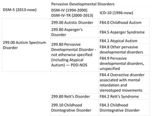 DSM-5 (2013-now)
Pervasive Developmental Disorders
DSM-IV (1994-2000)
DSM-IV-TR (2000-2013)
ICD-10 (1996-now)
299.00 Autism Spectrum
Disorder
299.00 Autistic Disorder F84.0 Childhood Autism
299.80 Asperger’s
Disorder
F84.5 Asperger Syndrome
299.80 Pervasive
Developmental Disorder -
not otherwise specified
(including Atypical
Autism) — PDD-NOS
F84.1 Atypical Autism
F84.8 Other pervasive
developmental disorders
F84.9 Pervasive
developmental disorders,
unspecified
F84.4 Overactive disorder
associated with mental
retardation and
stereotyped movements
299.80 Rett’s Disorder F84.2 Rett’s Syndrome
299.10 Childhood
Disintegrative Disorder
F84.3 Childhood
Disintegrative Disorder
.
 