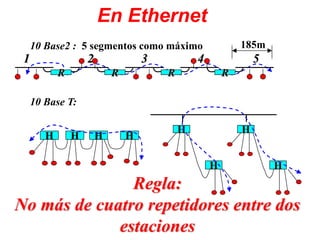 En Ethernet
10 Base2 : 5 segmentos como máximo
10 Base T:
H H H H
H
H
H H
Regla:
No más de cuatro repetidores entre dos
estaciones
R R R
R
1 2 3 4 5
185m
 