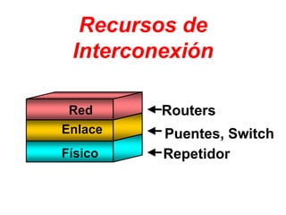 Routers
Puentes, Switch
Repetidor
Físico
Enlace
Red
Recursos de
Interconexión
 