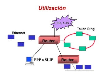 Ethernet
Token Ring
Router
Utilización
FR, X.25
Router
PPP o SLIP
 