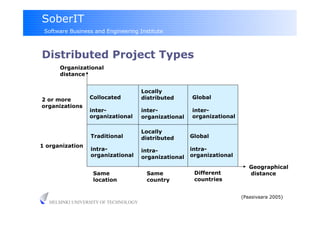 SoberIT
 Software Business and Engineering Institute



Distributed Project Types
      Organizational
      distance


                                       Locally
2 or more         Collocated           distributed      Global
organizations
                  inter-               inter-           inter-
                  organizational       organizational   organizational

                                       Locally
                  Traditional          distributed      Global
1 organization
                  intra-               intra-           intra-
                  organizational       organizational   organizational

                                                                            Geographical
                   Same                 Same             Different          distance
                   location             country          countries


                                                                         (Paasivaara 2005)
   HELSINKI UNIVERSITY OF TECHNOLOGY
 