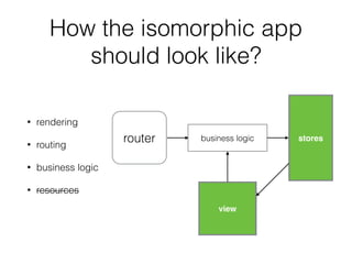 • rendering
• routing
• business logic
• resources
router business logic stores
view
How the isomorphic app
should look like?