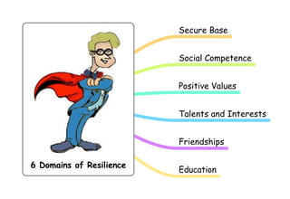 Secure Base


                                           Social Competence


                                           Positive Values


                                           Talents and Interests


                                           Friendships

      6 Domains of Resilience
                                           Education

© Ivan Staroversky - www.StarOverSky.com
 