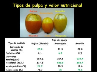 Tipos de pulpa y valor nutricional
Amarillo
Anaranjado
Rojizo
Tipo de Análisis
Tipo de aguaje
Rojizo (Shambo) Anaranjado A...