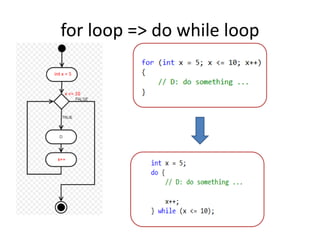 for loop => do while loop int x = 5 x <= 10 x++ 