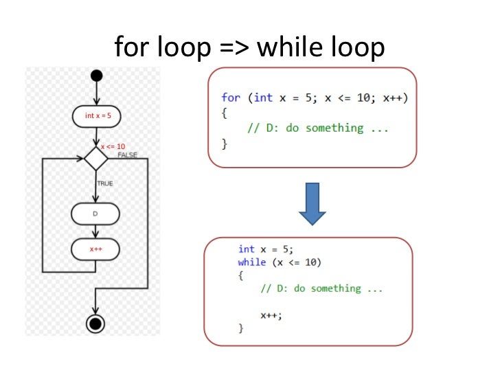 Do While and While Loop