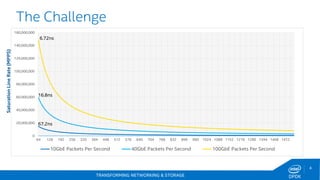 TRANSFORMING NETWORKING & STORAGE 
4 
DPDK 
The Challenge 
0 
20,000,000 
40,000,000 
60,000,000 
80,000,000 
100,000,000 
120,000,000 
140,000,000 
160,000,000 
64 
128 
192 
256 
320 
384 
448 
512 
576 
640 
704 
768 
832 
896 
960 
1024 
1088 
1152 
1216 
1280 
1344 
1408 
1472 
10GbE Packets Per Second 
40GbE Packets Per Second 
100GbE Packets Per Second 
6.72ns 
16.8ns 
67.2ns 
Saturation Line Rate (MPPS)  