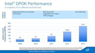 TRANSFORMING NETWORKING & STORAGE 
5 
42 
55 
93 
164.9 
255 
0 
50 
100 
150 
200 
250 
300 
2009 
2010 
2011 
2012 
2013 
System Level L3 Performance (MPPS) 
* Other names and brands may be claimed as the property of others. 
Disclaimer: Software and workloads used in performance tests may have been optimized for performance only on Intel microprocessors. Performance tests, such as SYSmark and MobileMark, are measured using specific computer systems, components, software, operations and functions. Any change to any of those factors may cause the results to vary. You should consult other information and performance tests to assist you in fully evaluating your contemplated purchases, including the performance of that product when combined with other products. 
Intel® DPDK Performance A snapshot of on different architectures 
Integrated Memory Controller 
PCI-E Gen2 
Data Direct I/O 
Integrated PCI-E Gen3 
AVX1 (integer) 
4x10 GbE NICs 
Platform 
Features  