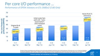 TRANSFORMING NETWORKING & STORAGE 
6 
DPDK 
Per core I/O performance … Performance of DPDK releases on E5-2680v2 (2.80 GHz) 
0 
10 
20 
30 
40 
50 
60 
70 
r1.1 
Apr '12 
r1.2 
Oct '12 
r1.3 
Mar '13 
r1.4 
Jun '13 
r1.5 
Sep '13 
r1.6 
Feb '14 
r1.7 
Jul '14 
37.4 mpps 
59.12 mpps 
Vector Rx & Tx 
(intrinsics) 
Initial scalar fast- path with “auto- vectorization”, LIFO mempool cache 
Disclaimer: Software and workloads used in performance tests may have been optimized for performance only on Intel microprocessors. Performance tests, such as SYSmark and MobileMark, are measured using specific computer systems, components, software, operations and functions. Any change to any of those factors may cause the results to vary. You should consult other information and performance tests to assist you in fully evaluating your contemplated purchases, including the performance of that product when combined with other products. 
Original Rx & 
Tx path 
94.5 
cycles 
80.36 
cycles 
74.70 
cycles 
47.36 
cycles 
29.6 mpps 
34.8 mpps 
Per core Packet I/O performance(MPPS)  