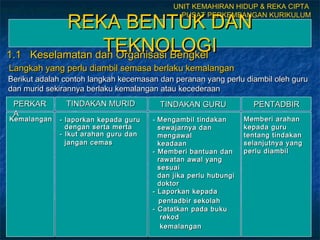 REKA BENTUK DANREKA BENTUK DAN
TEKNOLOGITEKNOLOGI1.1 Keselamatan dan Organisasi Bengkel1.1 Keselamatan dan Organisasi Bengkel
UNIT KEMAHIRAN HIDUP & REKA CIPTA
PUSAT PERKEMBANGAN KURIKULUM
PERKARPERKAR
AA
TINDAKAN MURIDTINDAKAN MURID TINDAKAN GURUTINDAKAN GURU PENTADBIRPENTADBIR
KemalanganKemalangan - laporkan kepada guru- laporkan kepada guru
dengan serta mertadengan serta merta
- Ikut arahan guru dan- Ikut arahan guru dan
jangan cemasjangan cemas
- Mengambil tindakanMengambil tindakan
sewajarnya dansewajarnya dan
mengawalmengawal
keadaankeadaan
- Memberi bantuan dan- Memberi bantuan dan
rawatan awal yangrawatan awal yang
sesuaisesuai
dan jika perlu hubungidan jika perlu hubungi
doktordoktor
- Laporkan kepada- Laporkan kepada
pentadbir sekolahpentadbir sekolah
- Catatkan pada buku- Catatkan pada buku
rekodrekod
kemalangankemalangan
Memberi arahanMemberi arahan
kepada gurukepada guru
tentang tindakantentang tindakan
selanjutnya yangselanjutnya yang
perlu diambilperlu diambil
Berikut adalah contoh langkah kecemasan dan peranan yang perlu diambil oleh guruBerikut adalah contoh langkah kecemasan dan peranan yang perlu diambil oleh guru
dan murid sekirannya berlaku kemalangan atau kecederaandan murid sekirannya berlaku kemalangan atau kecederaan
Langkah yang perlu diambil semasa berlaku kemalanganLangkah yang perlu diambil semasa berlaku kemalangan
 