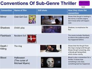 Conventions Of Sub-Genre Thriller                            Andreea Cristea

                                                                 Part C

Convention   Name of film     Still shots   How they show the
                                            convention
Mirror       Odd Girl Out                   Shows that the girl is looking in
                                            the mirror, it builds enigma,
                                            don’t know what will happen
                                            next.

Shadows      Child’s play                   Shadows, to emphasise the
                                            fear.


Flashback    Resident Evil                  The movie includes flashback,
                                            to inform the audience what
                                            has happened before.


Death /      The ring                       Shows that the the girl from
                                            the ring is trying to kill the girl.
Killing                                     Shows the girl screaming, also
                                            a blonde girl being killed,
                                            which shows naivity.
Blood        Halloween                      Blood is also a convention for a
                                            thriller. It shows that
             (The curse of                  something is not clear,
             Michael Myers)                 something bad has happened.
 
