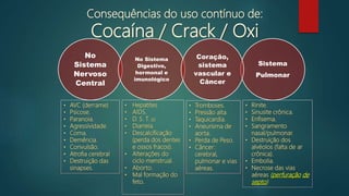 No
Sistema
Nervoso
Central
No Sistema
Digestivo,
hormonal e
imunológico
Sistema
Pulmonar
Coração,
sistema
vascular e
Câncer
• AVC (derrame)
• Psicose.
• Paranoia.
• Agressividade.
• Coma.
• Demência.
• Convulsão.
• Atrofia cerebral
• Destruição das
sinapses.
• Hepatites.
• AIDS.
• D. S. T. (s)
• Diarreia.
• Descalcificação
(perda dos dentes
e ossos fracos).
• Alterações do
ciclo menstrual.
• Aborto.
• Mal formação do
feto.
• Rinite.
• Sinusite crônica.
• Enfisema.
• Sangramento
nasal/pulmonar.
• Destruição dos
alvéolos (falta de ar
crônica).
• Embolia.
• Necrose das vias
aéreas (perfuração de
septo)
• Tromboses.
• Pressão alta.
• Taquicardia.
• Aneurisma de
aorta.
• Perda de Peso.
• Câncer:
cerebral,
pulmonar e vias
aéreas.
Consequências do uso contínuo de:
Cocaína / Crack / Oxi
 
