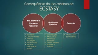  Ansiedade
 Confusão mental
 Paranóia,
alucinações
 Ilusões Visuais
 Perda de
coordenação
motora
 Desidratação
 Músculos da
Mandíbula
enrijecem
 Dentes Rangem
 Náuseas e
Vômitos
 Infarto Agudo
do Miocárdio
Consequências do uso contínuo de:
ECSTASY
No Sistema
Nervoso
Central
No Sistema
Digestivo
Coração
 