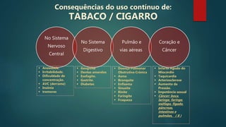 No Sistema
Nervoso
Central
No Sistema
Digestivo
Pulmão e
vias aéreas
Coração e
Câncer
 Ansiedade.
 Irritabilidade.
 Dificuldade de
concentração.
 AVC (derrame)
 Insônia
 tremores
 Gengivite
 Dentes amarelos
 Esofagite.
 Gastrite.
 Diabetes
 Doença Pulmonar
Obstrutiva Crônica
 Asma
 Bronquite
 Enfisema
 Sinusite
 Rinite
 Faringite
 Fraqueza
 Infarto Agudo do
Miocárdio
 Taquicardia
 Arteriosclerose
 Aumento da
Pressão.
 Impotência sexual
 Câncer: boca,
laringe, faringe,
esôfago, fígado,
pâncreas,
intestinos e
pulmões, ( 8 )
Consequências do uso contínuo de:
TABACO / CIGARRO
 