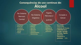No Sistema
Nervoso
Central
No Sistema
Digestivo
Fígado,
Pâncreas e
pulmão
Coração e
Câncer
• Demência.
• Perda de
memória.
• Impotência
sexual
• Coma
• Esofagite.
• Refluxo.
• Gastrite.
• Diarréias
• Vômitos.
• Sangramentos.
• Desnutrição.
• Cirrose.
• Hepatite.
• Diabetes II
• Hipertensão
pulmonar
• Miocardite.
• Taquicardia.
• Aumento da Pressão.
• CÂNCER: boca,
laringe, faringe,
esôfago, fígado,
pâncreas,
intestinos e
pulmões. ( 8 )
Consequências do uso contínuo de:
Álcool
 