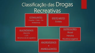 Classificação das Drogas
Recreativas
EFEITO MISTO:
Ecstasy
ESTIMULANTES:
Cocaína – Crack - Oxi
Anfetaminas
ALUCINÓGENOS:
Maconha
L.S.D.
Benzina (cola de sapateiro)
DEPRESSORES:
Álcool
Heroína
Nicotina (cigarro)
ANOREXÍGENOS
e
ANABOLIZANTES
 