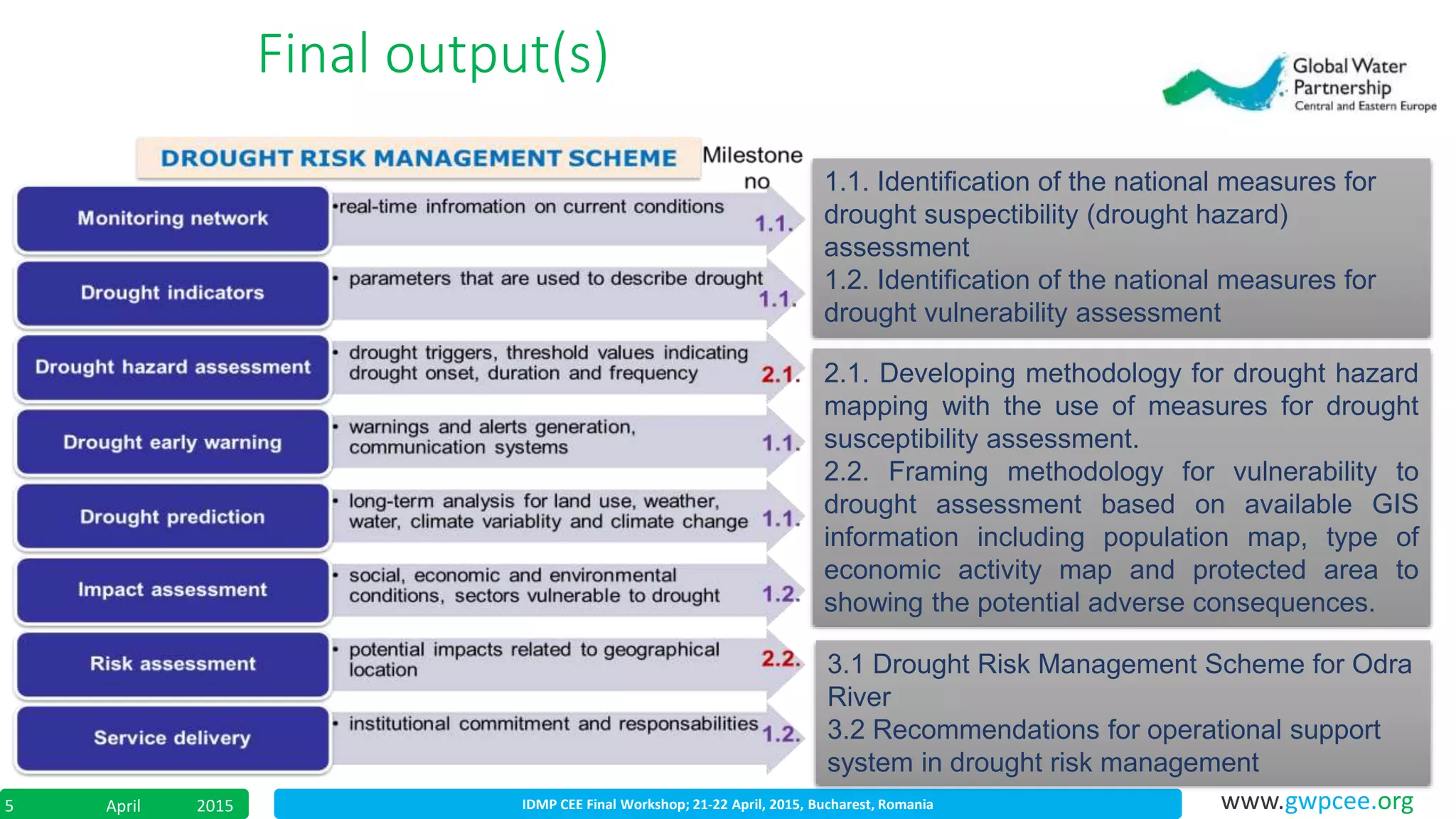 IDMP CEE Final Workshop; 21-22 April, 2015, Bucharest, RomaniaApril 20155 www.gwpcee.org
Final output(s)
1.1. Identification of the national measures for
drought suspectibility (drought hazard)
assessment
1.2. Identification of the national measures for
drought vulnerability assessment
2.1. Developing methodology for drought hazard
mapping with the use of measures for drought
susceptibility assessment.
2.2. Framing methodology for vulnerability to
drought assessment based on available GIS
information including population map, type of
economic activity map and protected area to
showing the potential adverse consequences.
3.1 Drought Risk Management Scheme for Odra
River
3.2 Recommendations for operational support
system in drought risk management
 