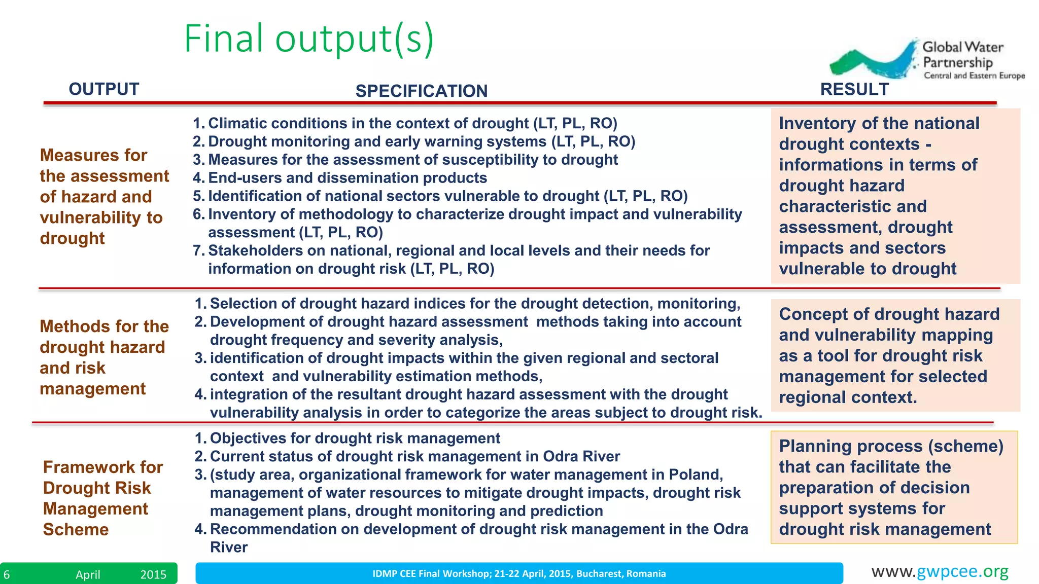 IDMP CEE Final Workshop; 21-22 April, 2015, Bucharest, RomaniaApril 20156 www.gwpcee.org
Final output(s)
Measures for
the assessment
of hazard and
vulnerability to
drought
Methods for the
drought hazard
and risk
management
Framework for
Drought Risk
Management
Scheme
Inventory of the national
drought contexts -
informations in terms of
drought hazard
characteristic and
assessment, drought
impacts and sectors
vulnerable to drought
Concept of drought hazard
and vulnerability mapping
as a tool for drought risk
management for selected
regional context.
OUTPUT RESULTSPECIFICATION
1. Selection of drought hazard indices for the drought detection, monitoring,
2. Development of drought hazard assessment methods taking into account
drought frequency and severity analysis,
3. identification of drought impacts within the given regional and sectoral
context and vulnerability estimation methods,
4. integration of the resultant drought hazard assessment with the drought
vulnerability analysis in order to categorize the areas subject to drought risk.
1. Climatic conditions in the context of drought (LT, PL, RO)
2. Drought monitoring and early warning systems (LT, PL, RO)
3. Measures for the assessment of susceptibility to drought
4. End-users and dissemination products
5. Identification of national sectors vulnerable to drought (LT, PL, RO)
6. Inventory of methodology to characterize drought impact and vulnerability
assessment (LT, PL, RO)
7. Stakeholders on national, regional and local levels and their needs for
information on drought risk (LT, PL, RO)
1. Objectives for drought risk management
2. Current status of drought risk management in Odra River
3. (study area, organizational framework for water management in Poland,
management of water resources to mitigate drought impacts, drought risk
management plans, drought monitoring and prediction
4. Recommendation on development of drought risk management in the Odra
River
Planning process (scheme)
that can facilitate the
preparation of decision
support systems for
drought risk management
 