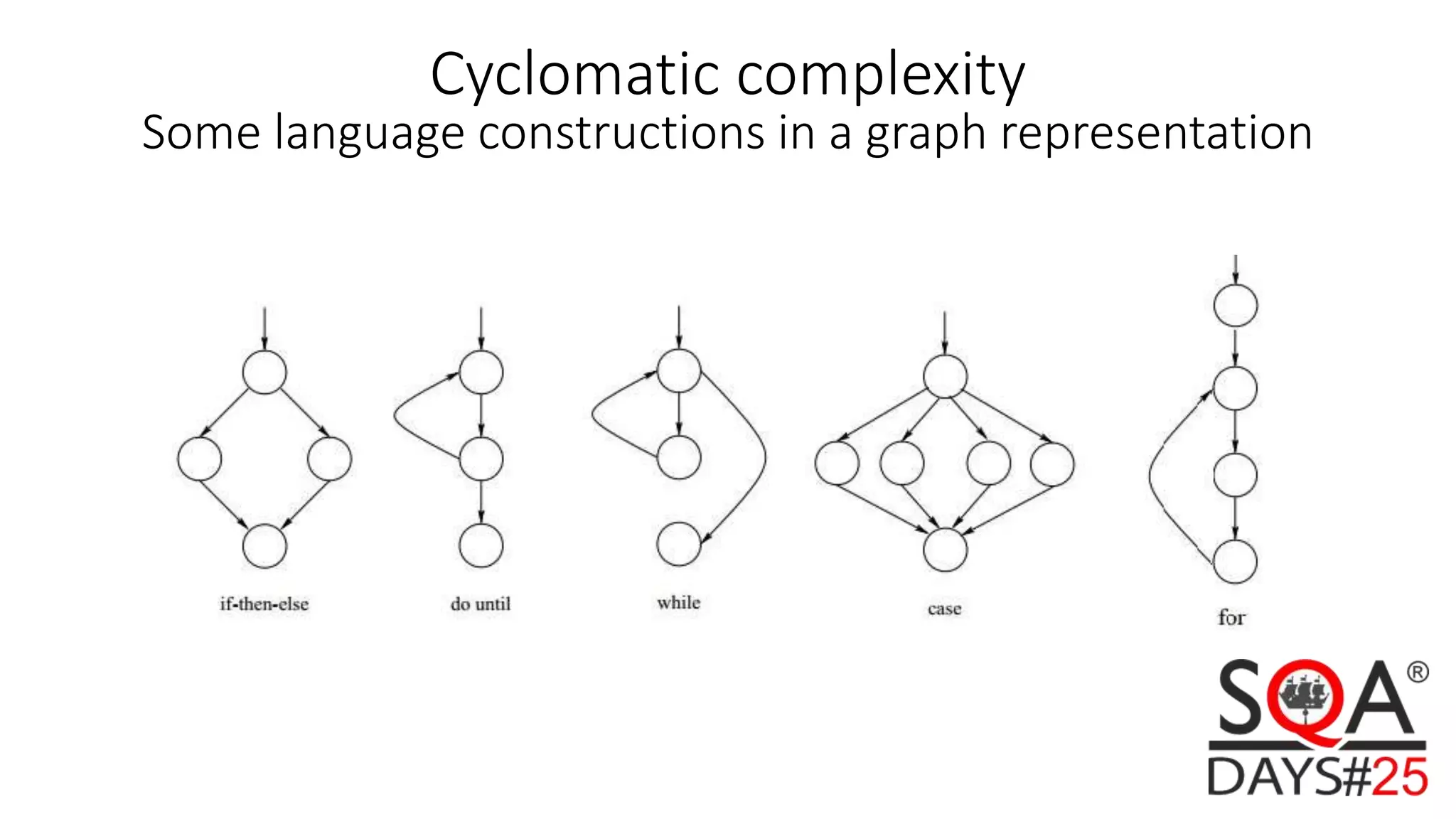 Cyclomatic complexity Some language constructions in a graph representation 