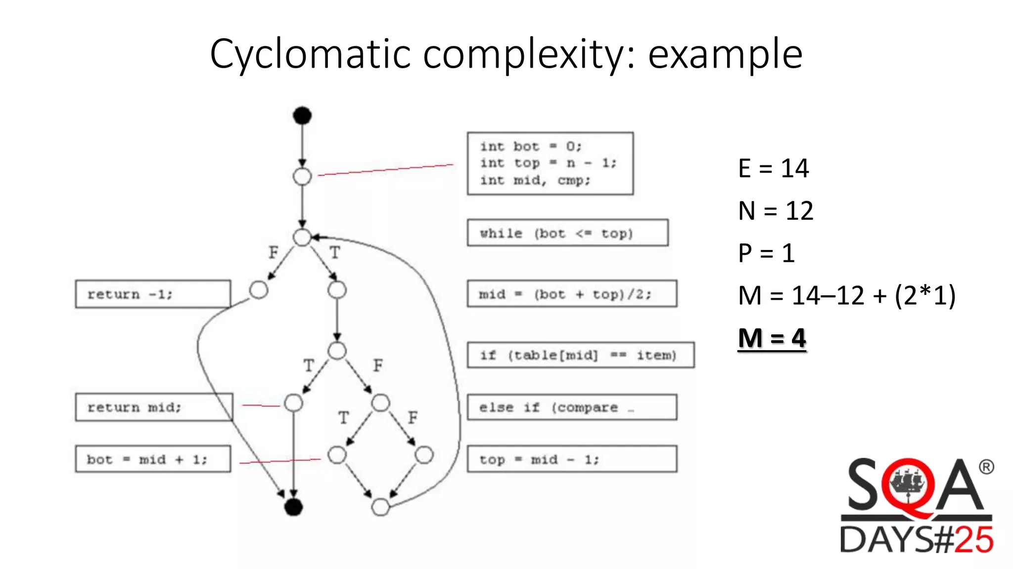 Cyclomatic complexity: example E = 14 N = 12 P = 1 M = 14–12 + (2*1) M = 4 