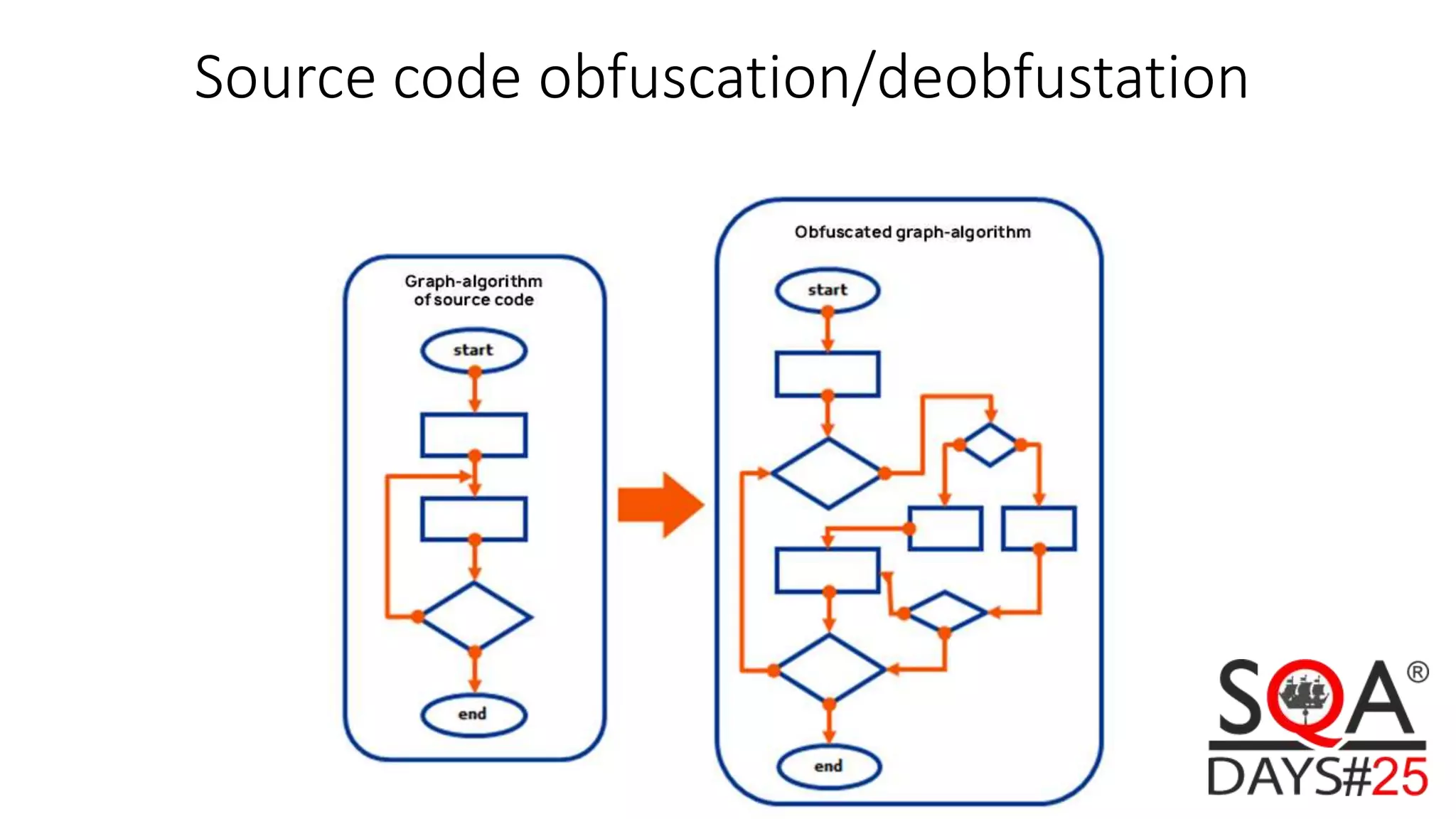 Source code obfuscation/deobfustation 