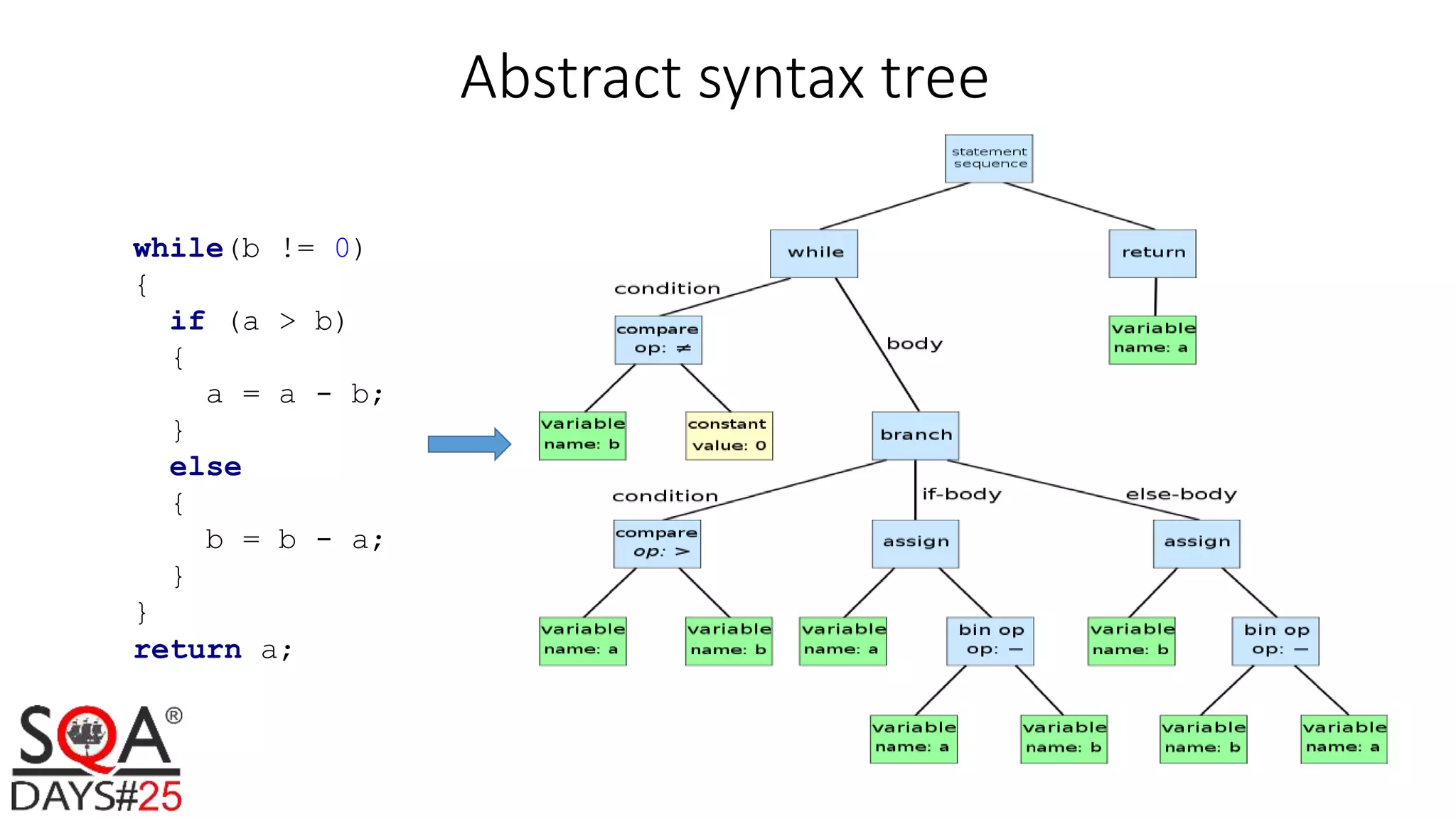 Abstract syntax tree while(b != 0) { if (a > b) { a = a - b; } else { b = b - a; } } return a; 