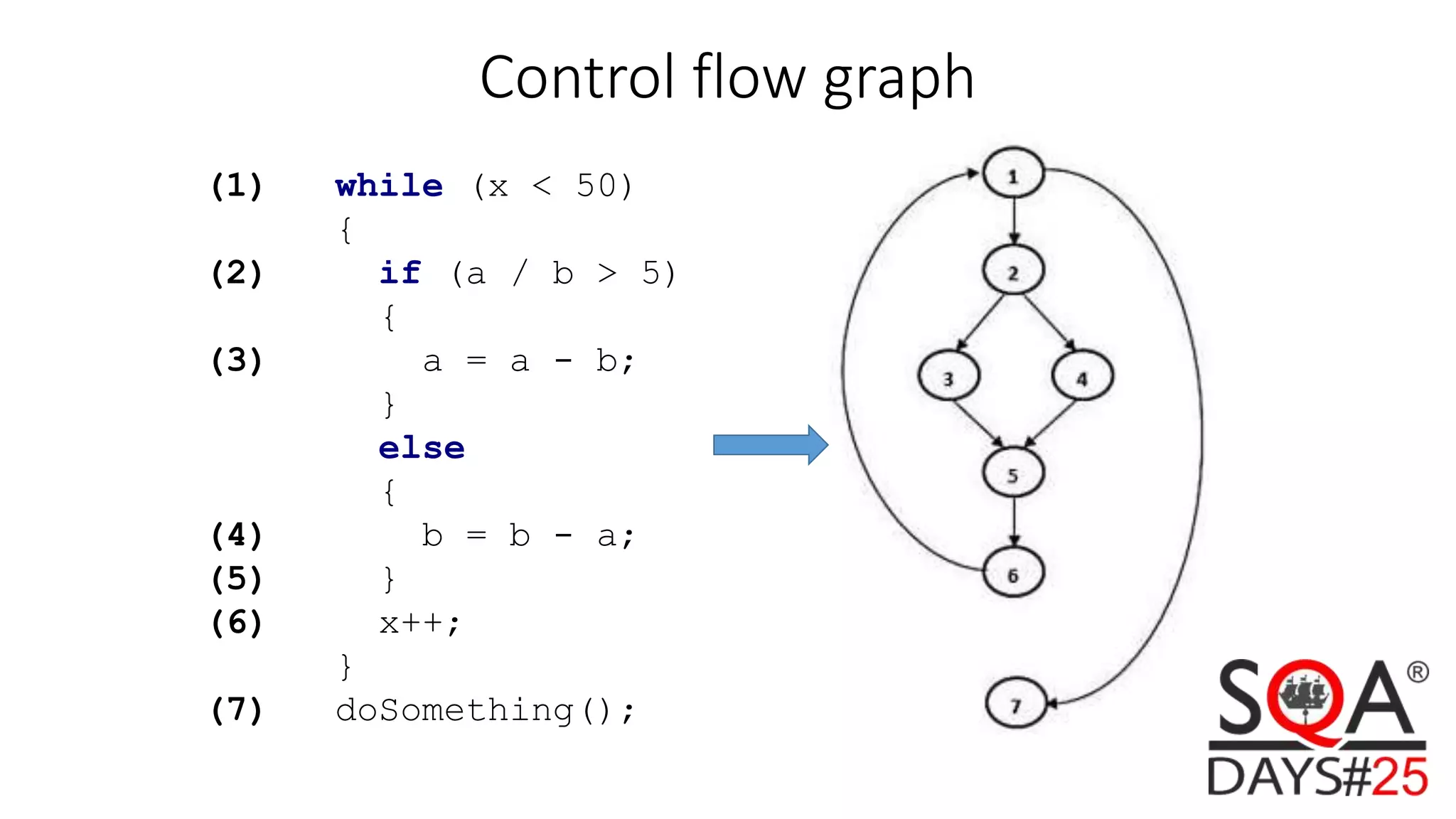 Control flow graph (1) while (x < 50) { (2) if (a / b > 5) { (3) a = a - b; } else { (4) b = b - a; (5) } (6) x++; } (7) doSomething(); 