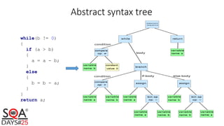 Abstract syntax tree
while(b != 0)
{
if (a > b)
{
a = a - b;
}
else
{
b = b - a;
}
}
return a;
 