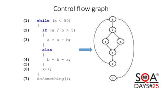 Control flow graph
(1) while (x < 50)
{
(2) if (a / b > 5)
{
(3) a = a - b;
}
else
{
(4) b = b - a;
(5) }
(6) x++;
}
(7) doSomething();
 
