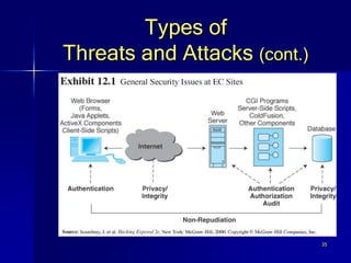 35
Types of
Threats and Attacks (cont.)
 