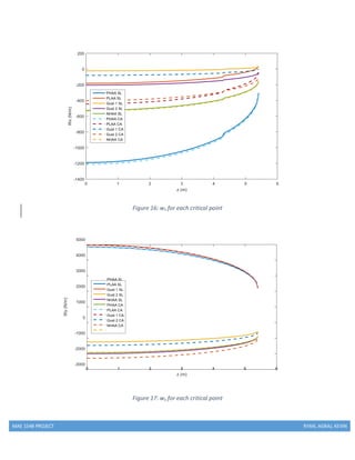 MAE 154B PROJECT RYAN, AGRAJ, KEVIN
Figure 16: wx for each critical point
Figure 17: wy for each critical point
 